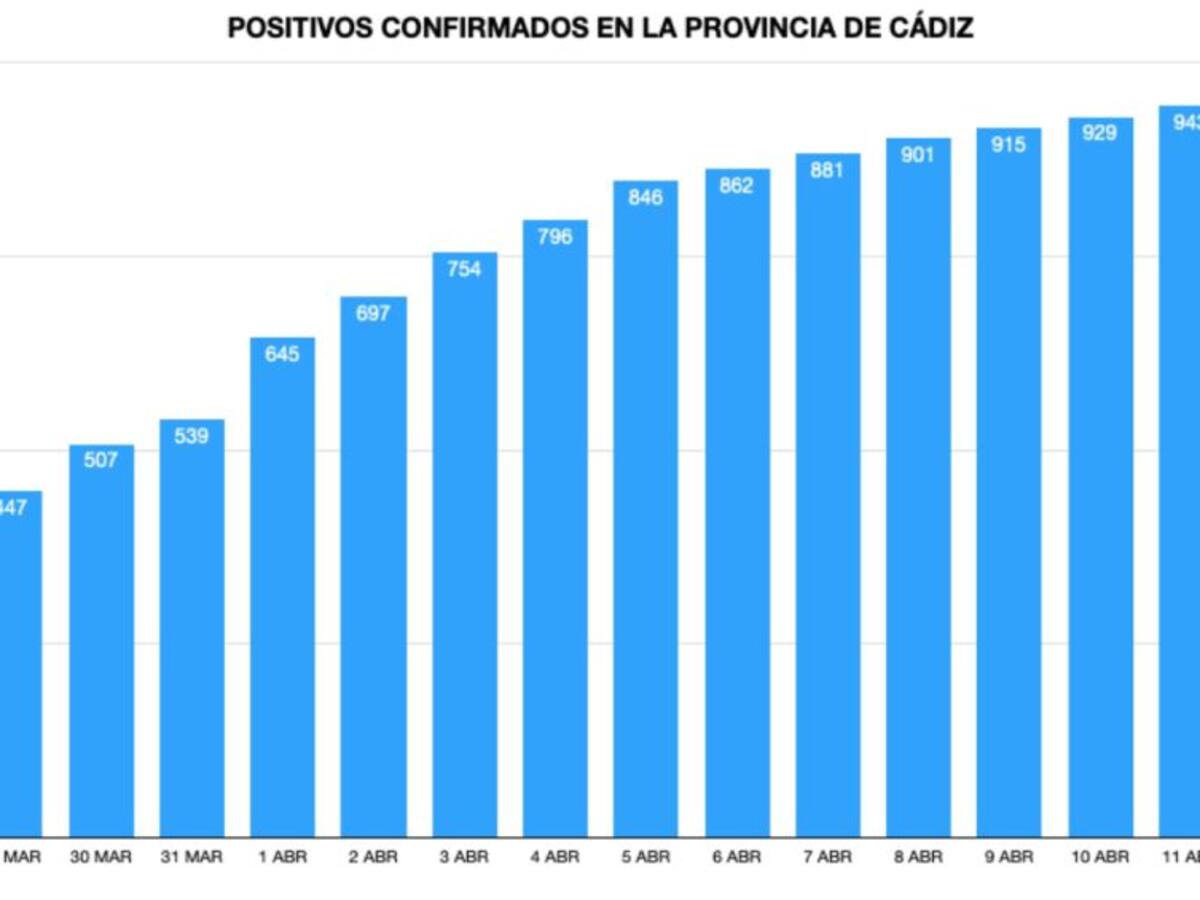 Casi un 20% de los contagiados por coranavirus en Cádiz ya se ha curado