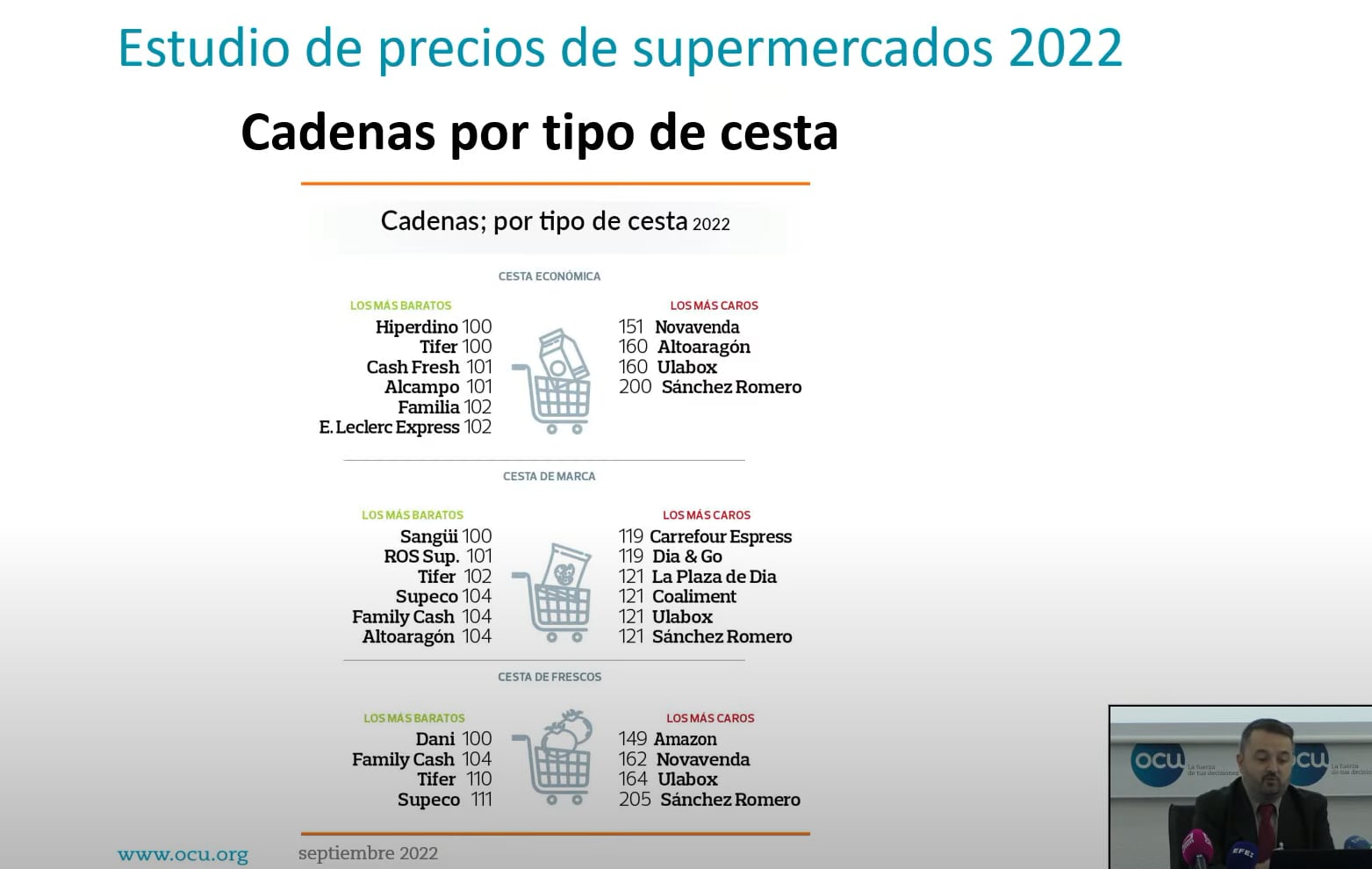 Estudio de precios de supermercados 2022.