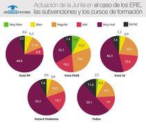 Resultados del ObSERvatorio sobre la actuación de la  Junta en el caso de los ERE, las subvenciones y los cursos de formación