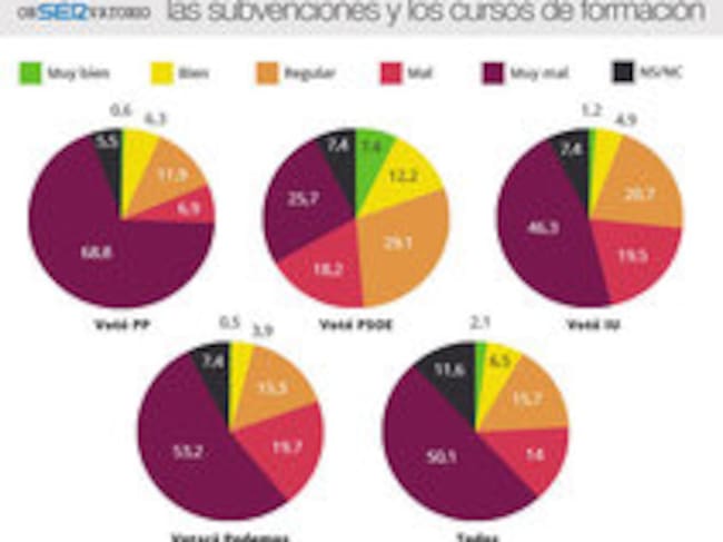 Resultados del ObSERvatorio sobre la actuación de la Junta en el caso de los ERE, las subvenciones y los cursos de formación