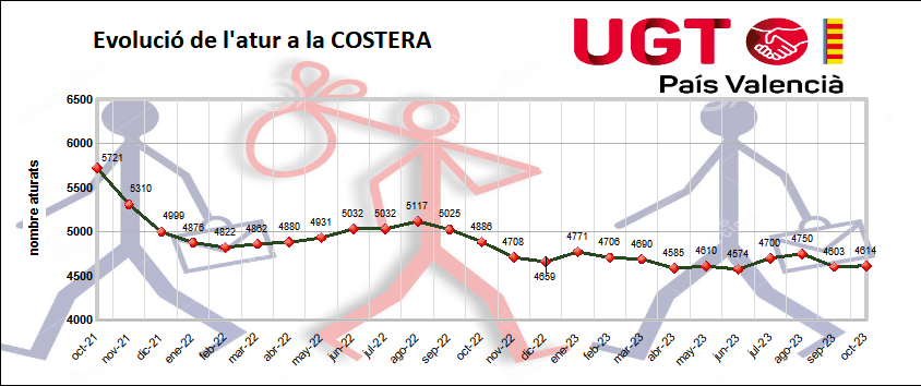 Grafica del paro en la comarca La Costera en el mes de octubre 2023