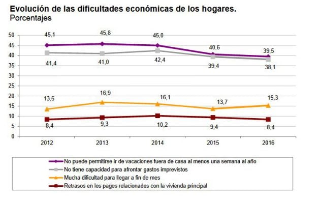 Evolución de las dificultades económicas de los hogares