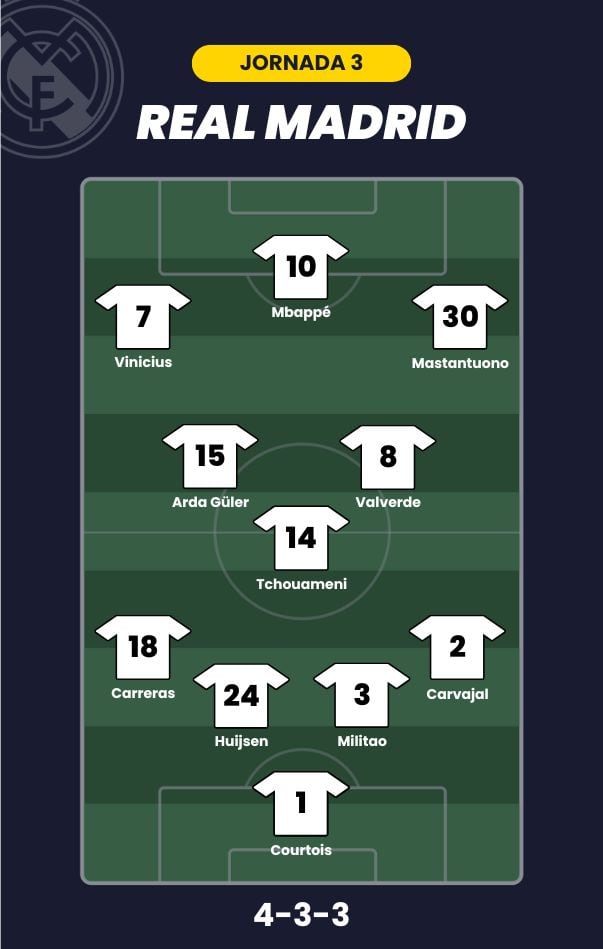 Posible alineación del Real Madrid para la jornada 3 de LaLiga.