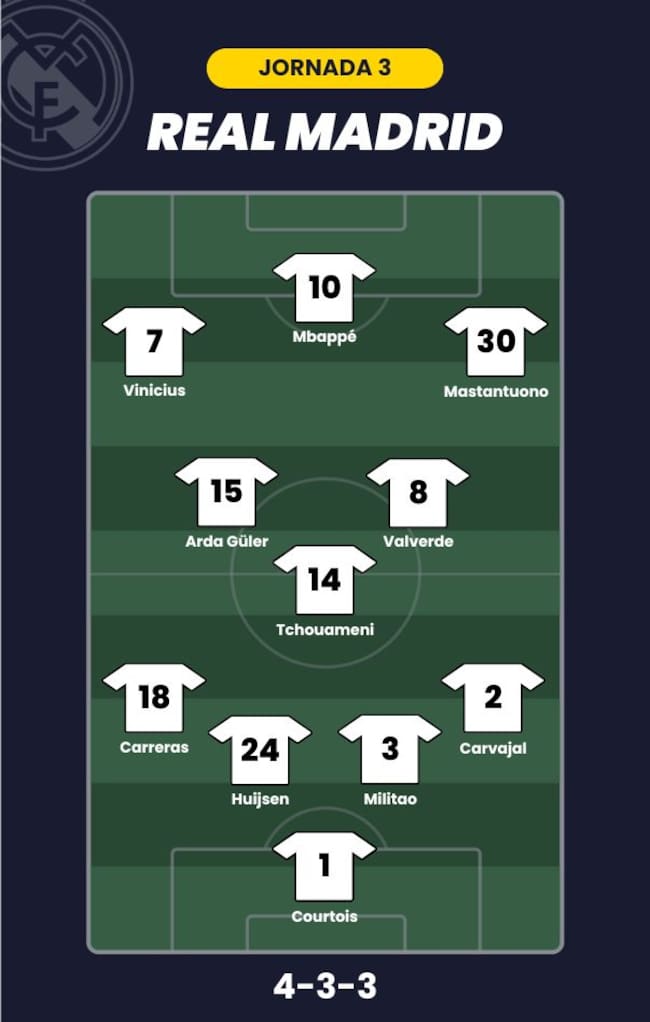 Posible alineación del Real Madrid para la jornada 3 de LaLiga.
