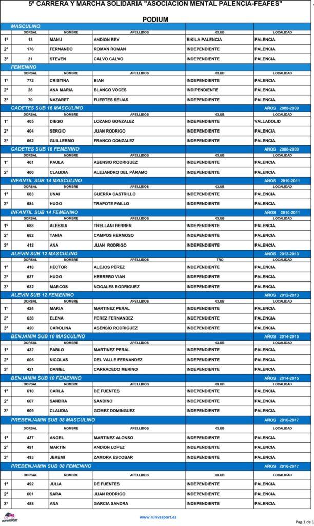 Clasificación de la prueba