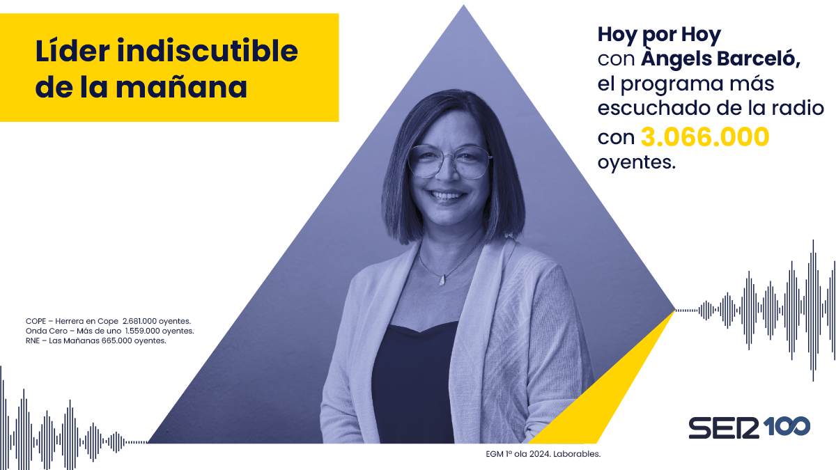 &#039;Hoy por Hoy&#039; mantiene su liderazgo indiscutible en las mañanascon una audiencia de 3.066.000 oyentes diarios.