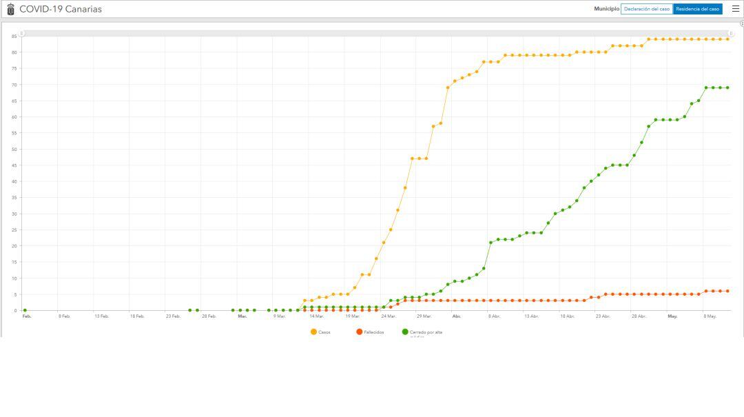 Gráfica de los casos acumulados, las altas y los fallecidos en Lanzarote, según la consejería de Sanidad del Gobierno de Canarias, en cuanto a la residencia de los casos.