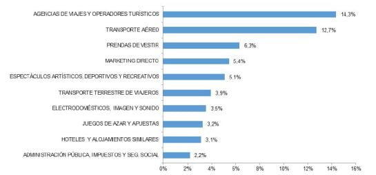 Las diez ramas de actividad con mayor porcentaje de volumen de negocio del comercio electrónico.