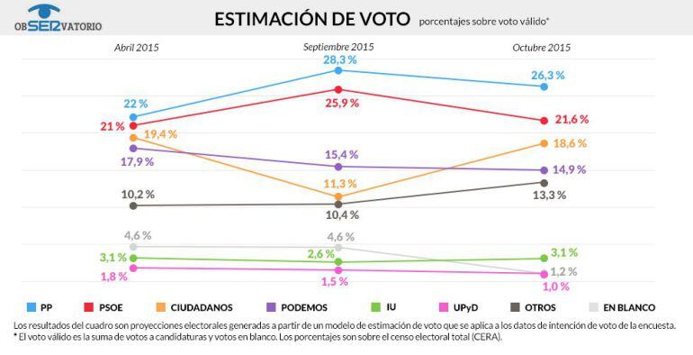 Estimación de voto según el Observatorio de octubre