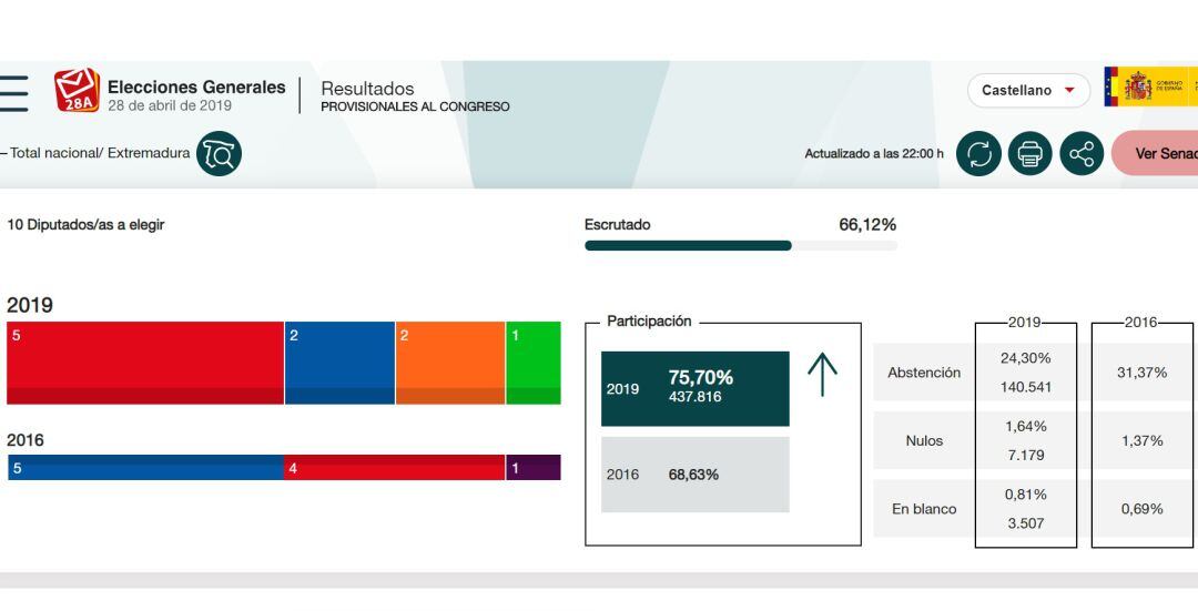 Resultado con el 66% del escrutinio