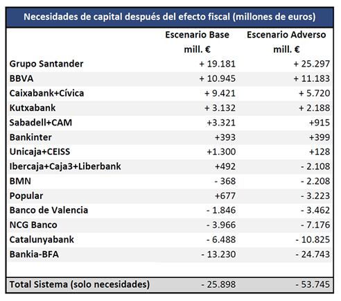 Tabla de resultados del test de estrés realizado por la consultora Oliver Wyman para determinar las necesidades de capital de la banca española.