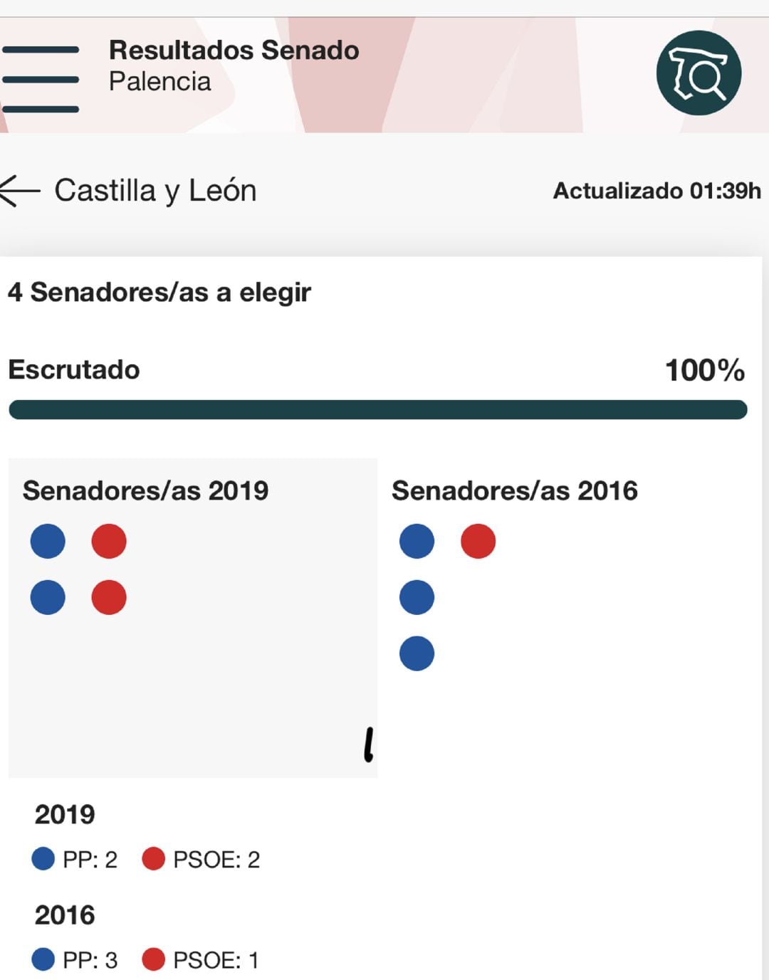 Llamativo empate a senadores en Palencia entre PP y PSOE