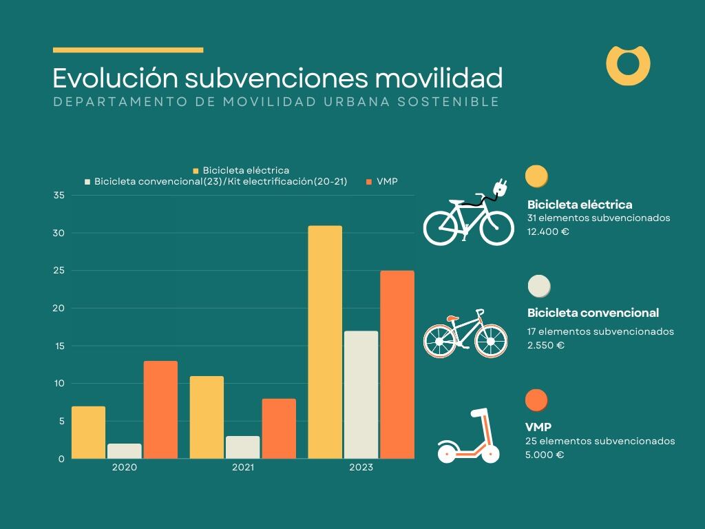 Gráfico evolución ayudas VMP en Alcoy