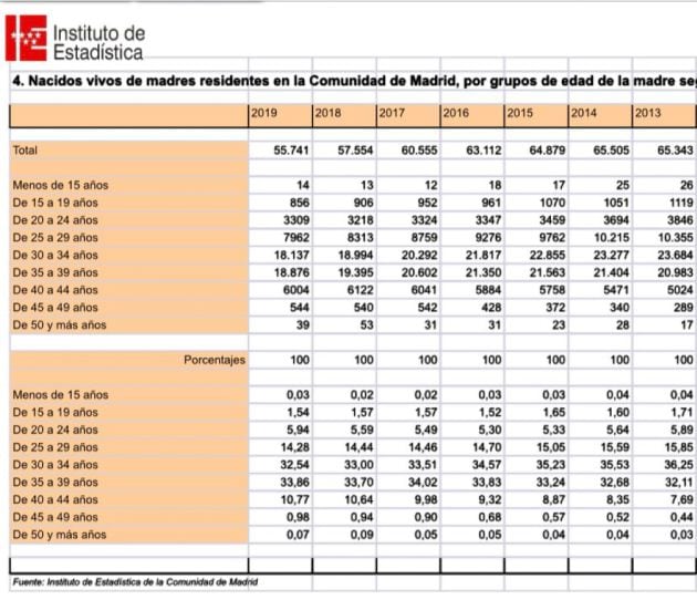 Datos de nacidos de madres residentes en Madrid por franjas de edad