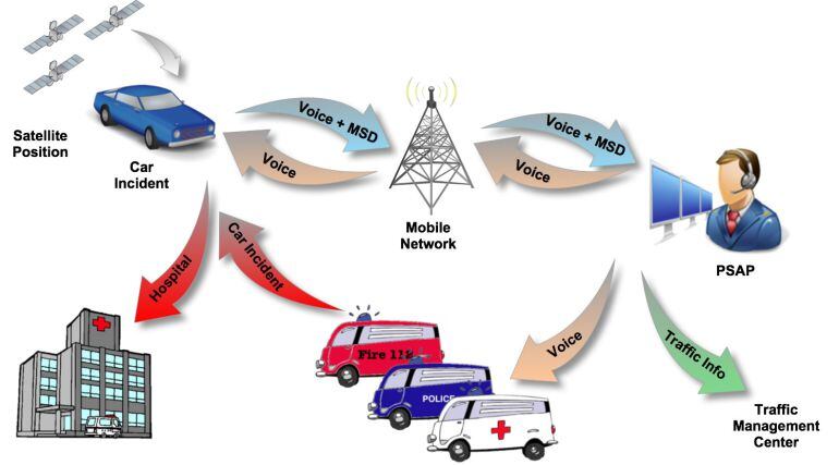 El nuevo sistema de seguridad Ecall / HEERO