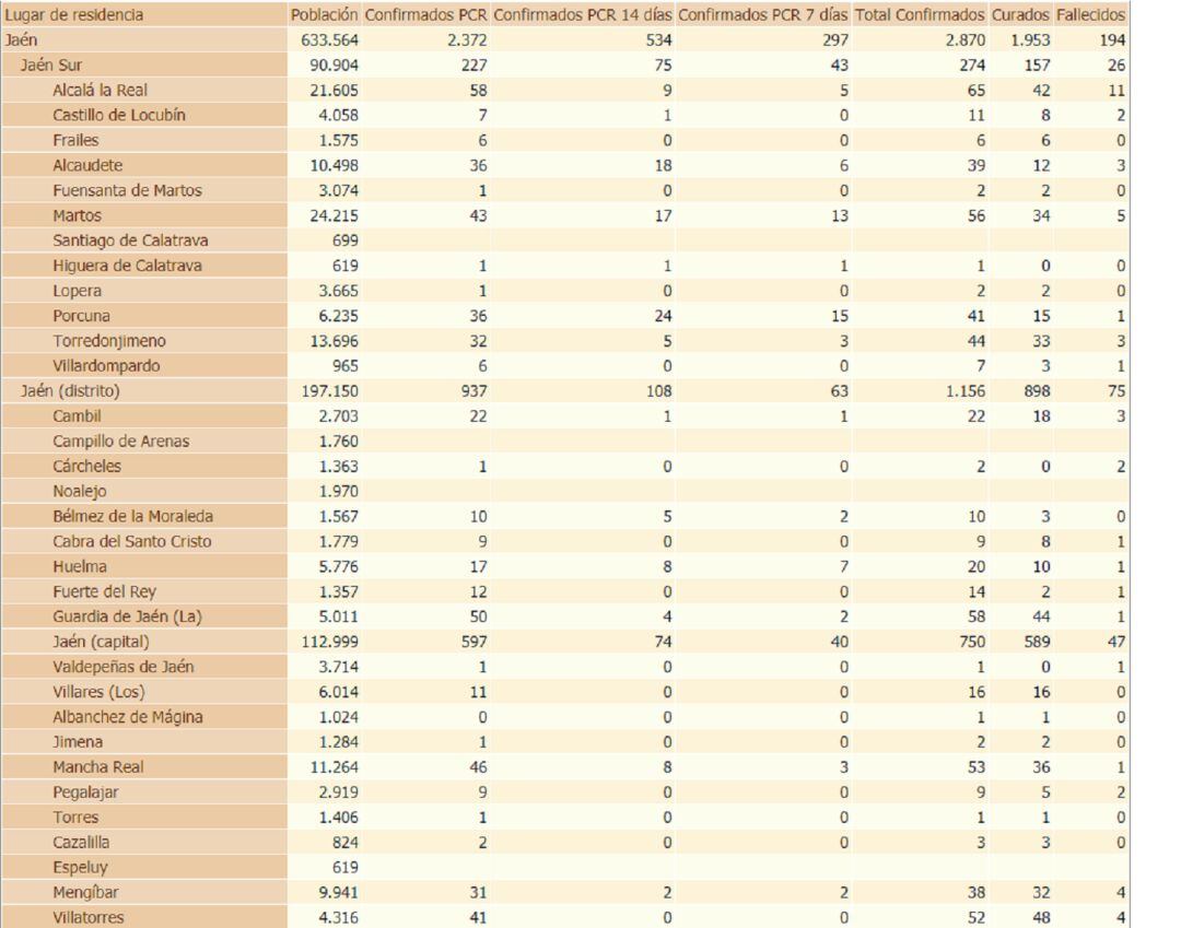 Tabla de casos por coronavirus en la provincia