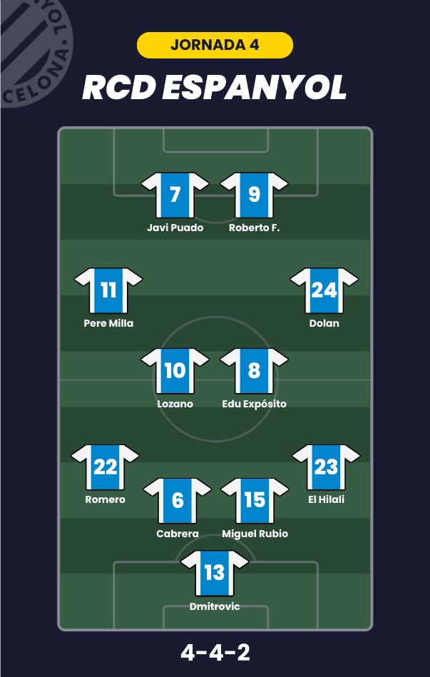 Posible alineación del RCD Espanyol para la jornada 4 de LaLiga.