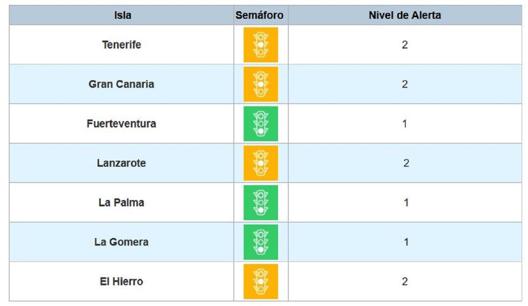 Cuadro actualizado de niveles de alerta por islas.