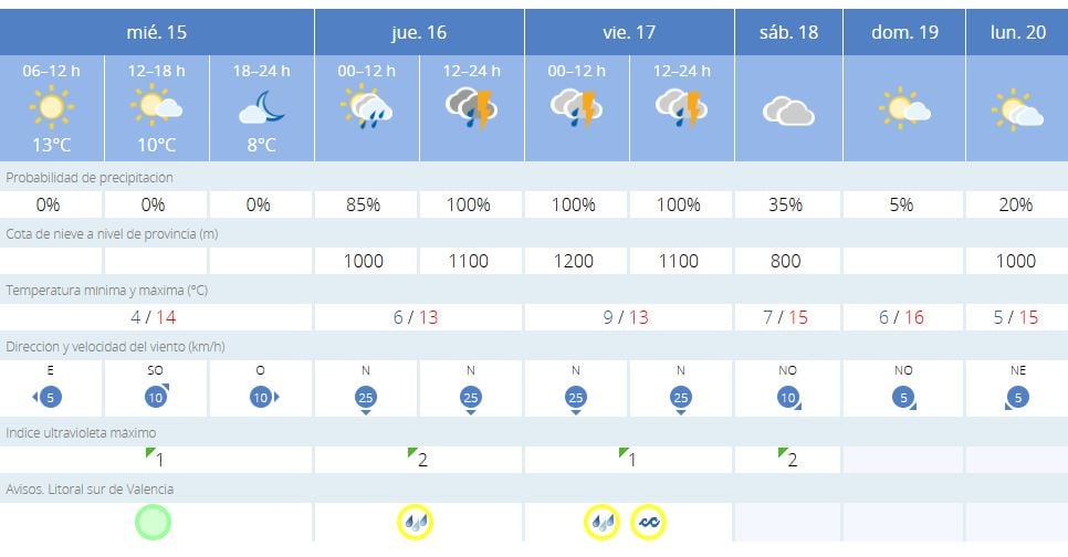 Previsión meteorológica de Gandia para los próximos días.