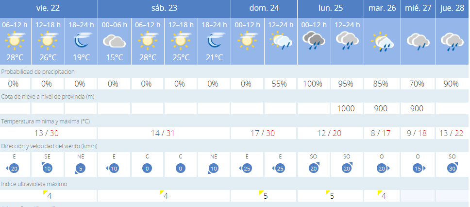 Previsión de AEMET Sevilla para Semana Santa