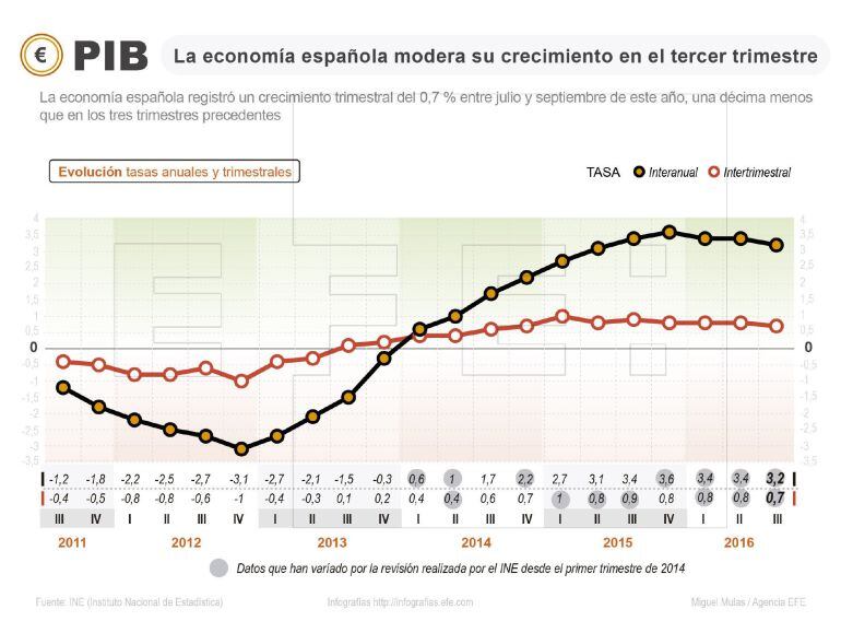 Detalle de la infografía de la Agencia EFE