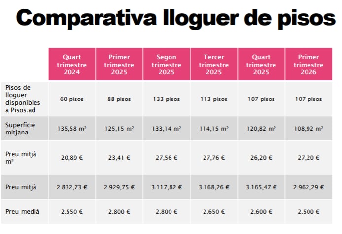 Comparativa de les ofertes immobiliàries al portal especialitzat, Pisos.ad