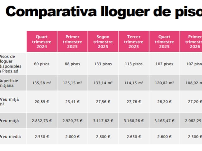 Comparativa de les ofertes immobiliàries al portal especialitzat, Pisos.ad