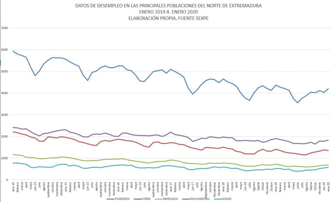 Evolución de los datos del paro entre enero 2014 a enero 2020