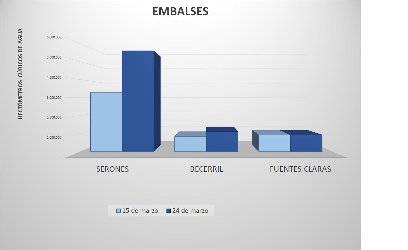 Evolución del agua embalsada en la última semana
