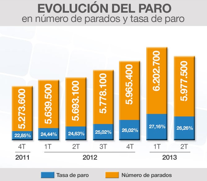 El paro baja en 225.200 personas y cae por debajo de los 6 millones