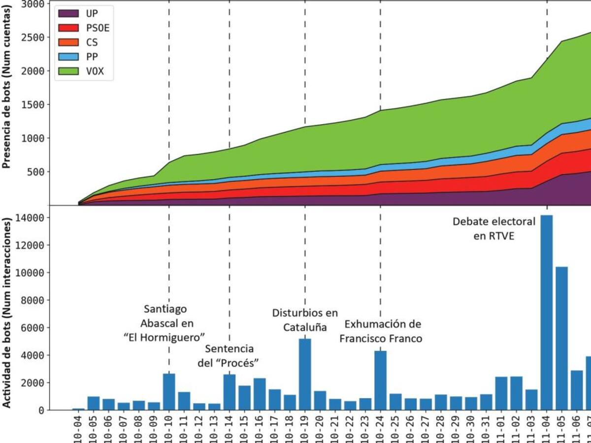 Expertos de la UMU hallan 27.000 bots el 10N, la mitad de VOX