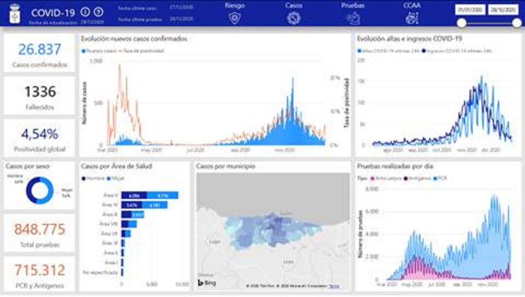 Web que muestra los datos del Principado sobre la crisis sanitaria.