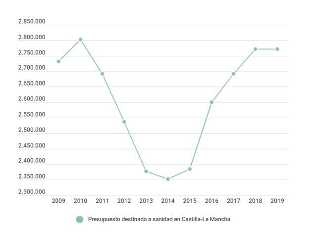 Presupuesto destinado a sanidad en Castilla-La Mancha. Fuente: Ministerio de Hacienda