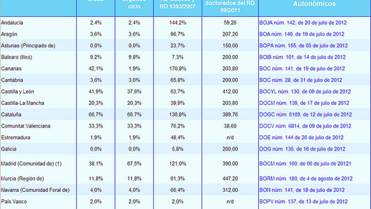 La mayoría de las comunidades no subirá las tasas universitarias el próximo curso