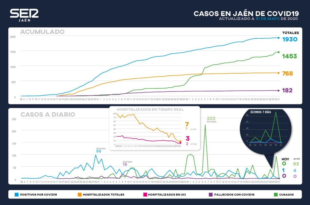 Gráfico de evolución del coronavirus en la provincia de Jaén.