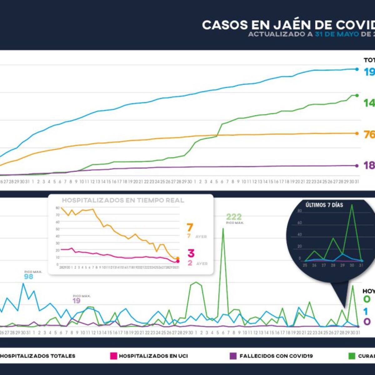 Un nuevo positivo y ningún curado en las últimas horas por coronavirus en Jaén