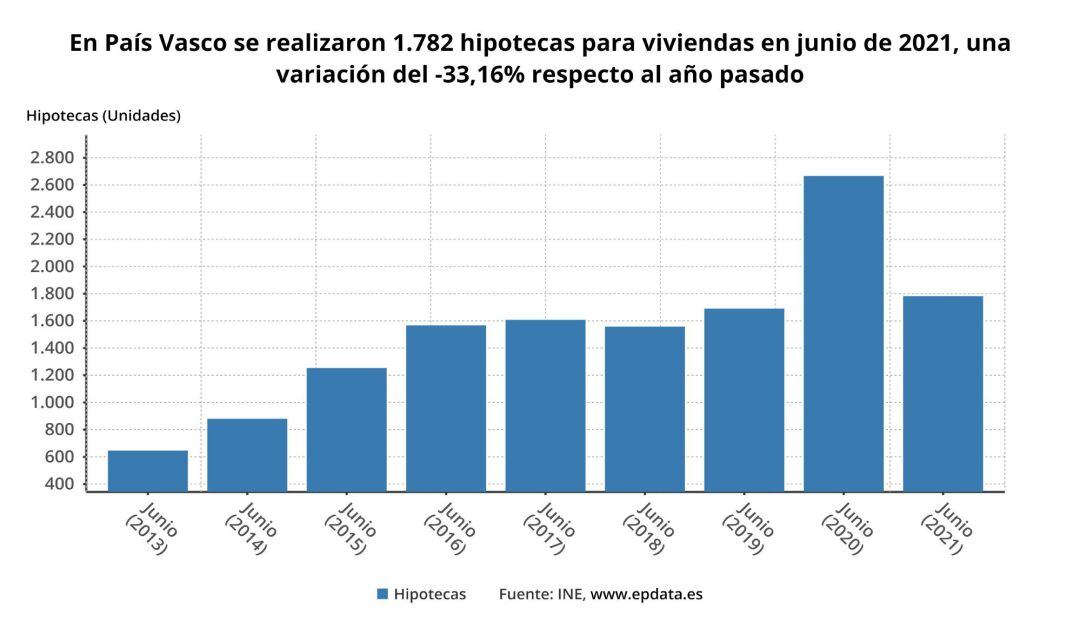 Evolución de las hipotecas sobre viviendas en Euskadi.