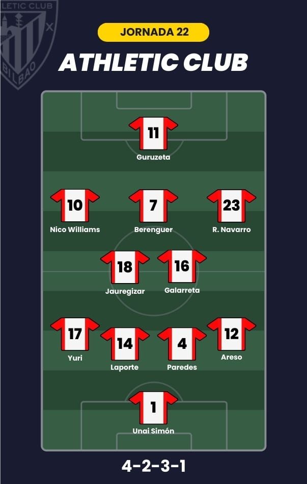 Alineación probable para la J22 de LaLiga.