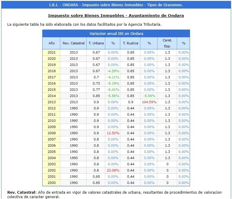 Tipos de gravamen del IBI en ONdara desde al año 2000.