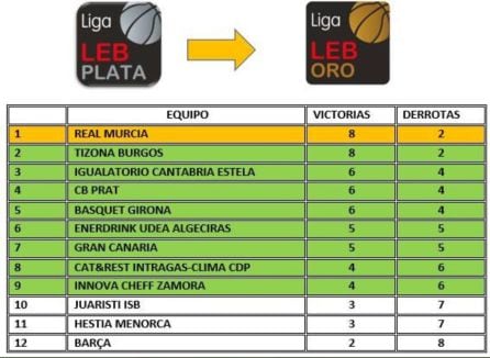 Tabla clasificatoria que de acceso a la Segunda Fase de ascenso a LEB Oro