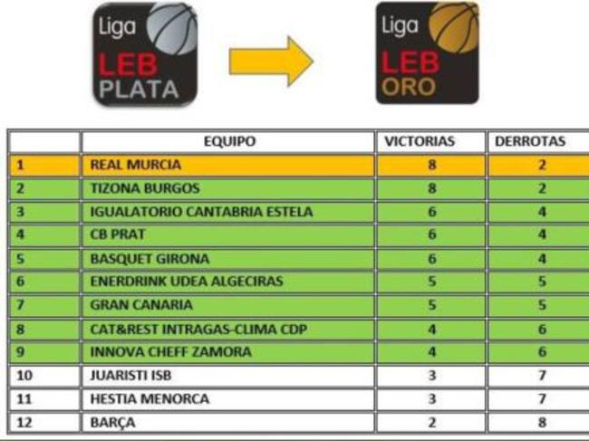 Tabla clasificatoria que de acceso a la Segunda Fase de ascenso a LEB Oro