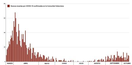 Evolución de fallecimientos de pacientes con COVID-19 en la Comunitat Valenciana desde el inicio de la pandemia y notificados por la Conselleria de Sanidad