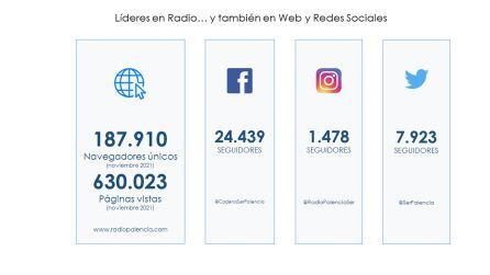 Radio Palencia marca la pauta también en redes sociales