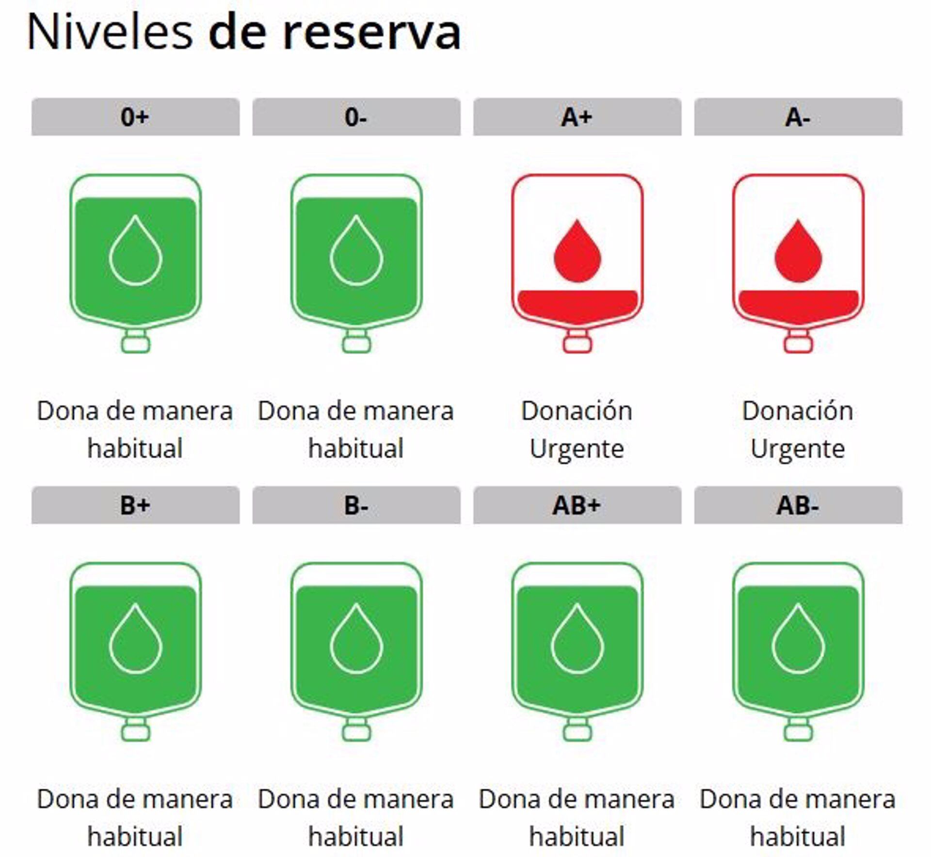 Niveles de reserva, por grupos
