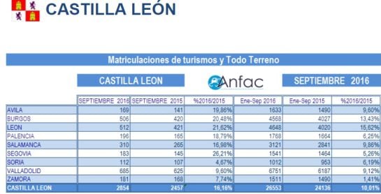 Ventas de vehículos nuevos en septiembre