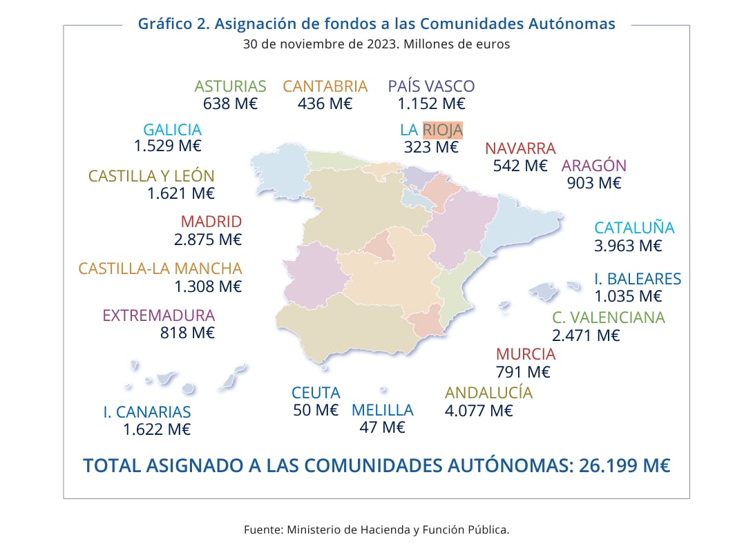 Asignación de fondos europeo para la recuperación económica entre las comunidades autónomas en 2023 | Ministerio de Hacienda