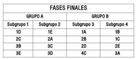 Cuadro de la fase de ascenso a LEB Plata