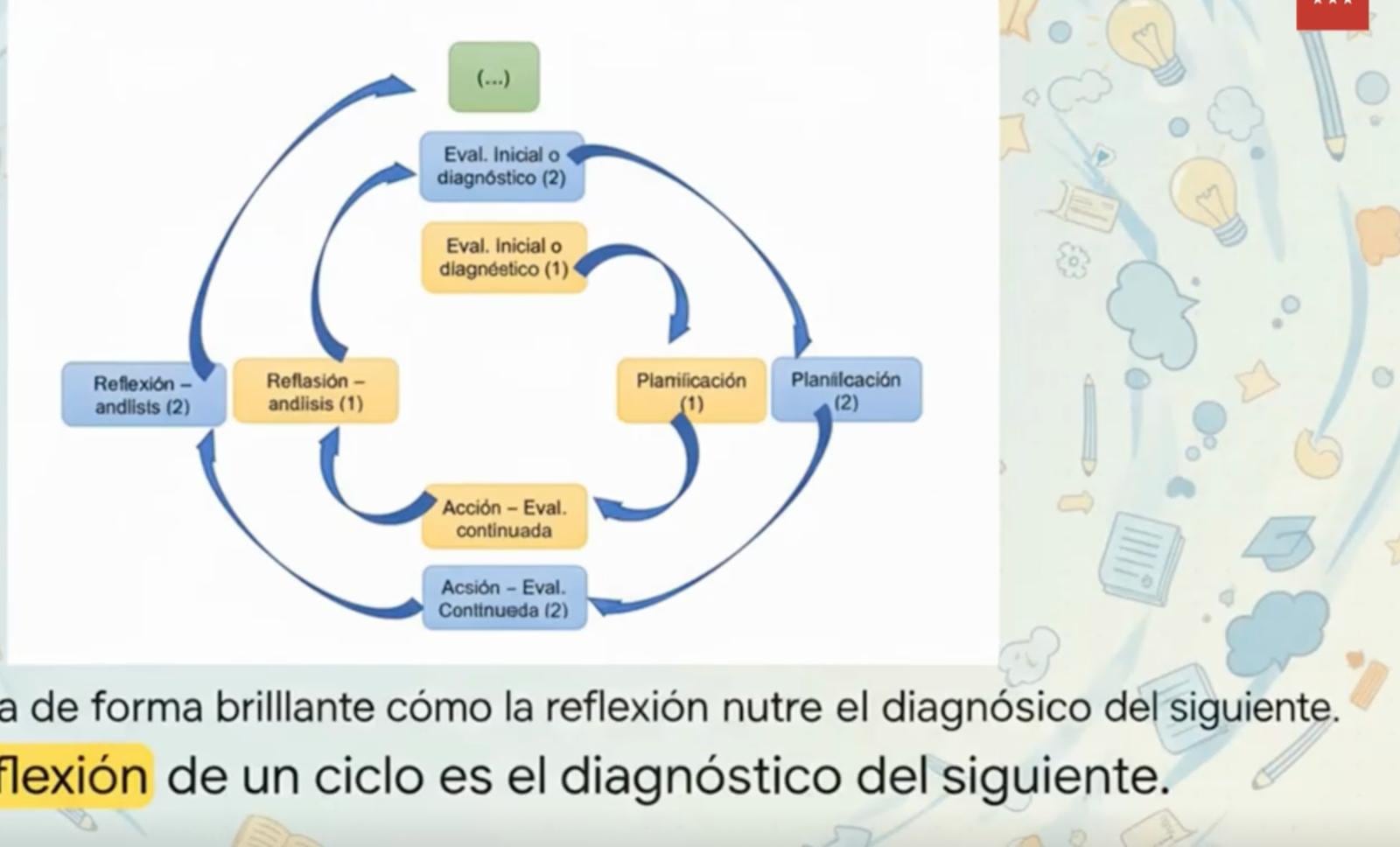 Diapositiva con faltas de ortografía del Curso de Capacitación Integral Docente (CID) de los funcionarios en prácticas de la Comunidad de Madrid