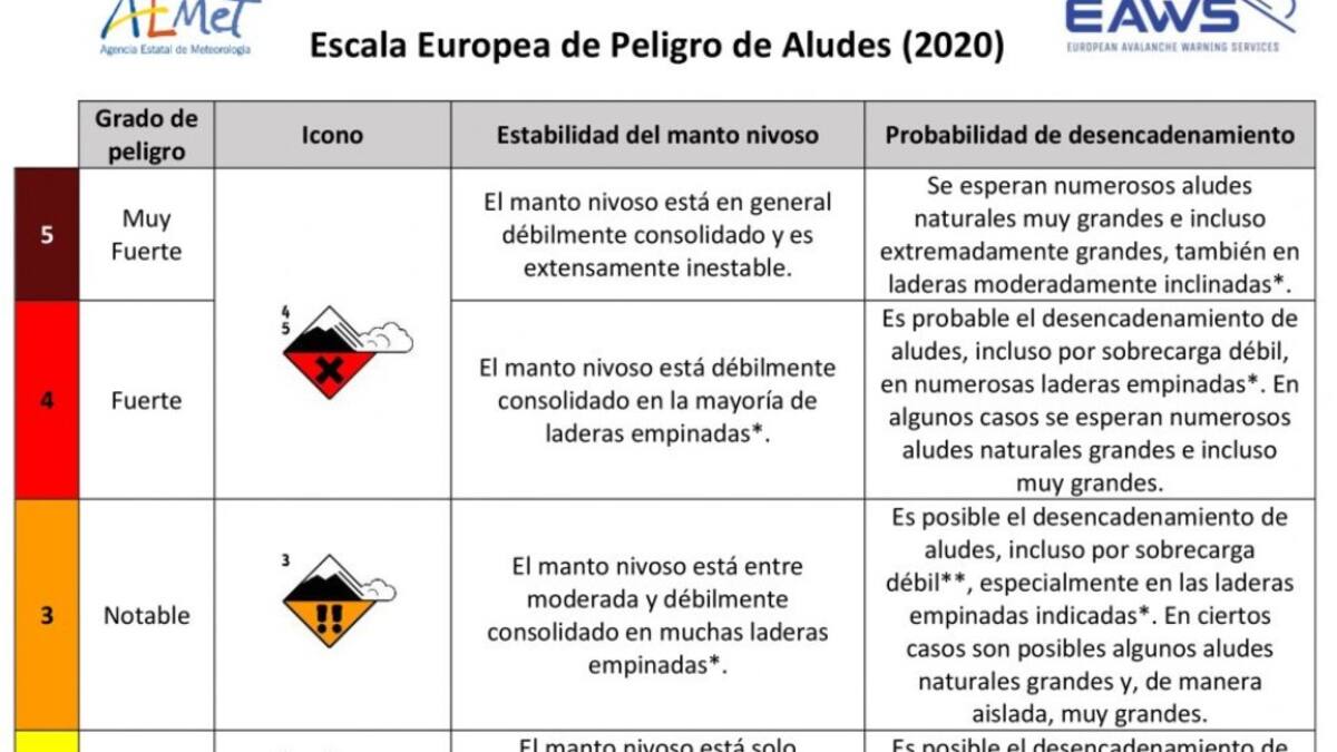 Sigue el riesgo de aludes este fin de semana en el Pirineo