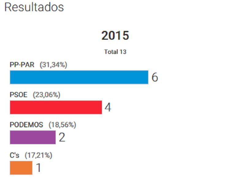 Resultados de las elecciones en Aragón